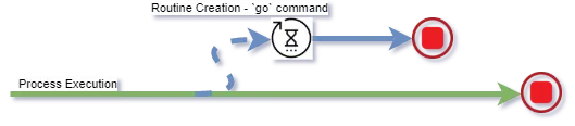 Graphic showing a Go Routine splitting off
execution