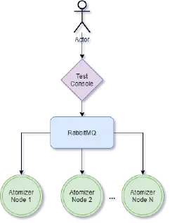 This is a diagram which shows the connections between the user of the
test-console, and the implementation of the cluster. At the top an actor uses
the test console which talks to the RabbitMQ message queue. From there the
message queue relays messages to the Atomizer nodes in the cluster. This diagram
shows three Atomizer
nodes.