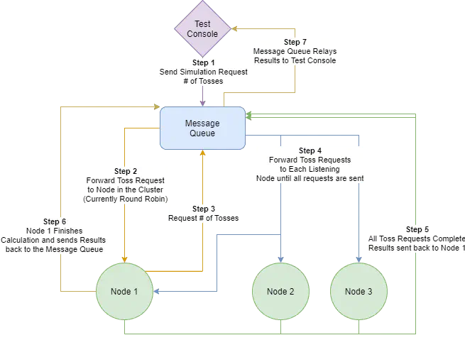 This diagram shows the basic connections between the test-console, message
queue and cluster nodes. It then shows step-by-step the process in which the
test-console sends requests to the cluster to generate a resulting π
estimation.