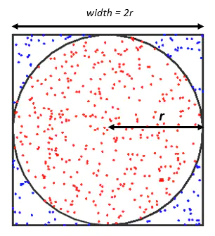 Diagram of a Circle in a Square for a Monte Carlo π
simulation