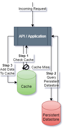 Caching layer diagram showing the logical flow of a cache miss